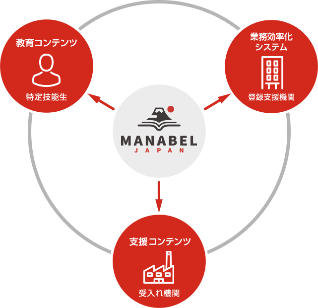 MANABEL JAPANトータルサポート図