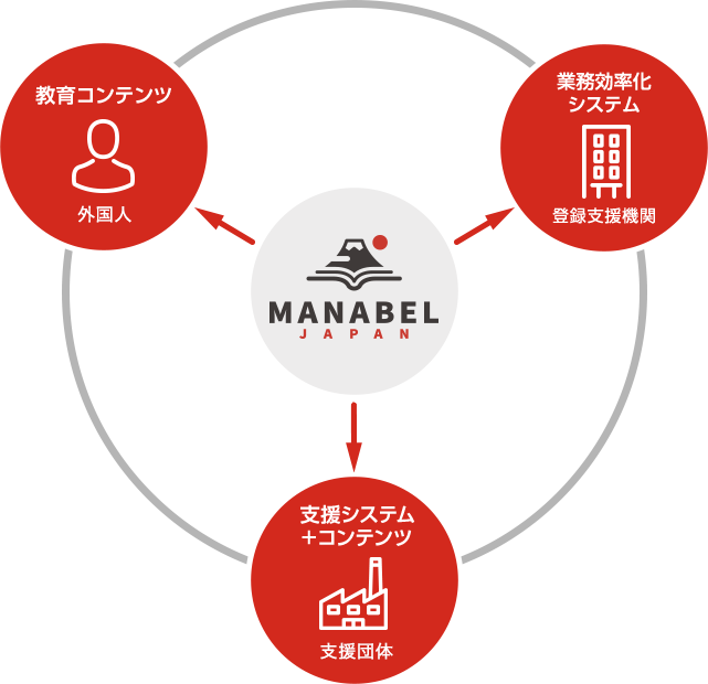 MANABEL JAPANトータルサポート図